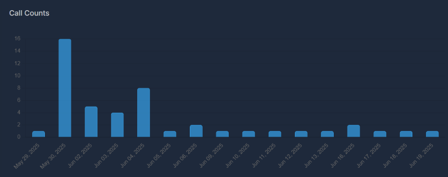 Call Counts Bar Chart