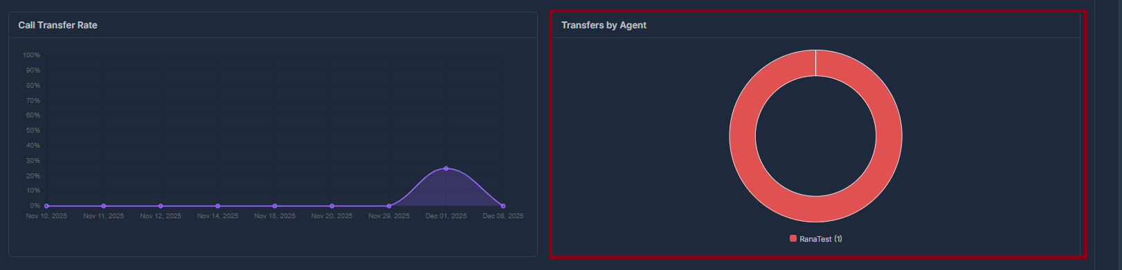 Transfers by Agent Chart
